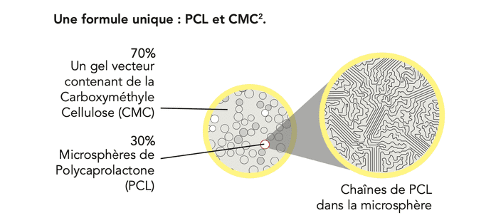 Formule d'ELLANSÉ® qui combine  Polycaprolactone (PCL) et Carboxymethylcellulose (CMC) pour un rajeunissement optimal du visage